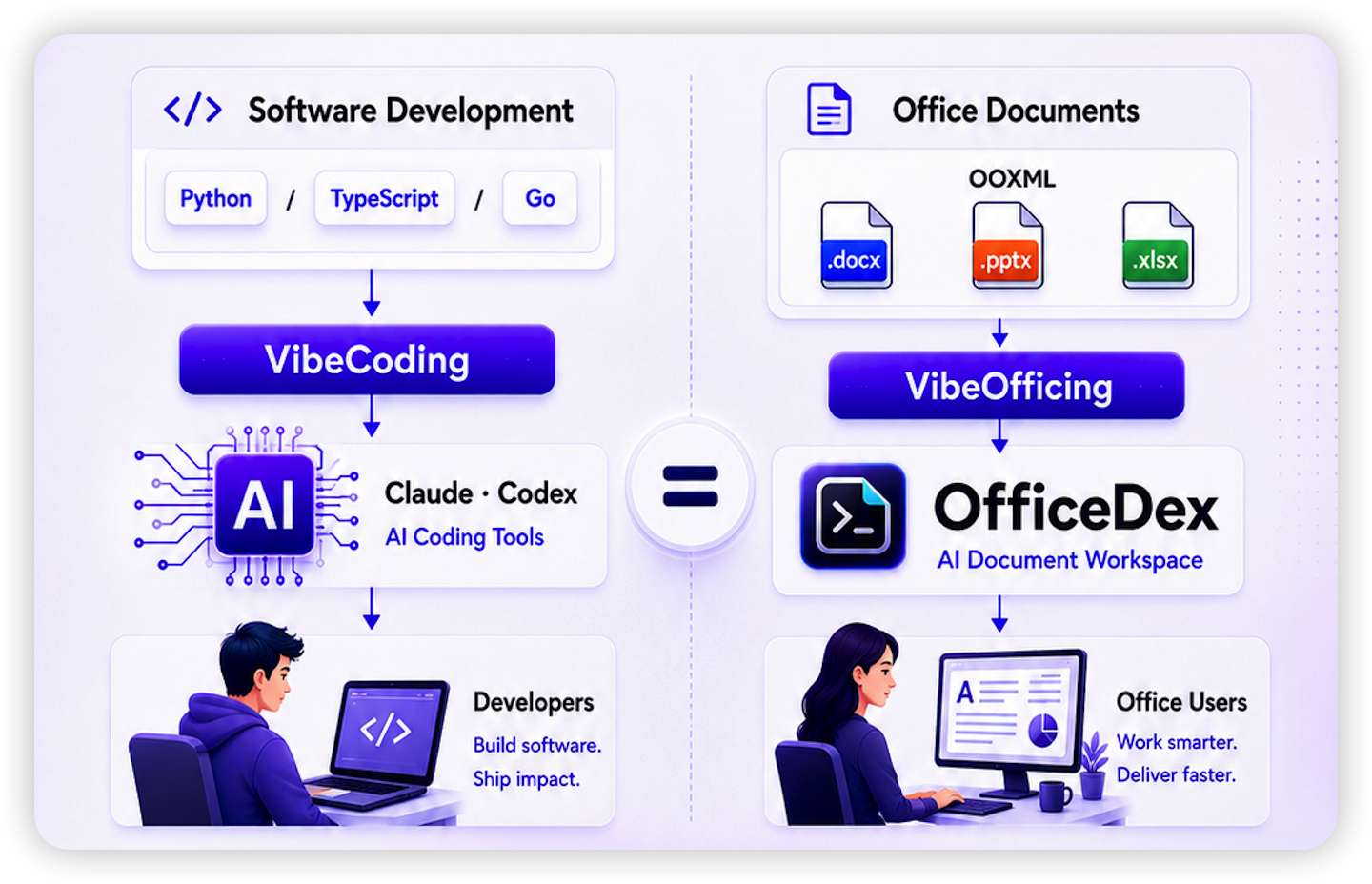 VibeCoding ↔ VibeOfficing — the same paradigm shift, applied to documents