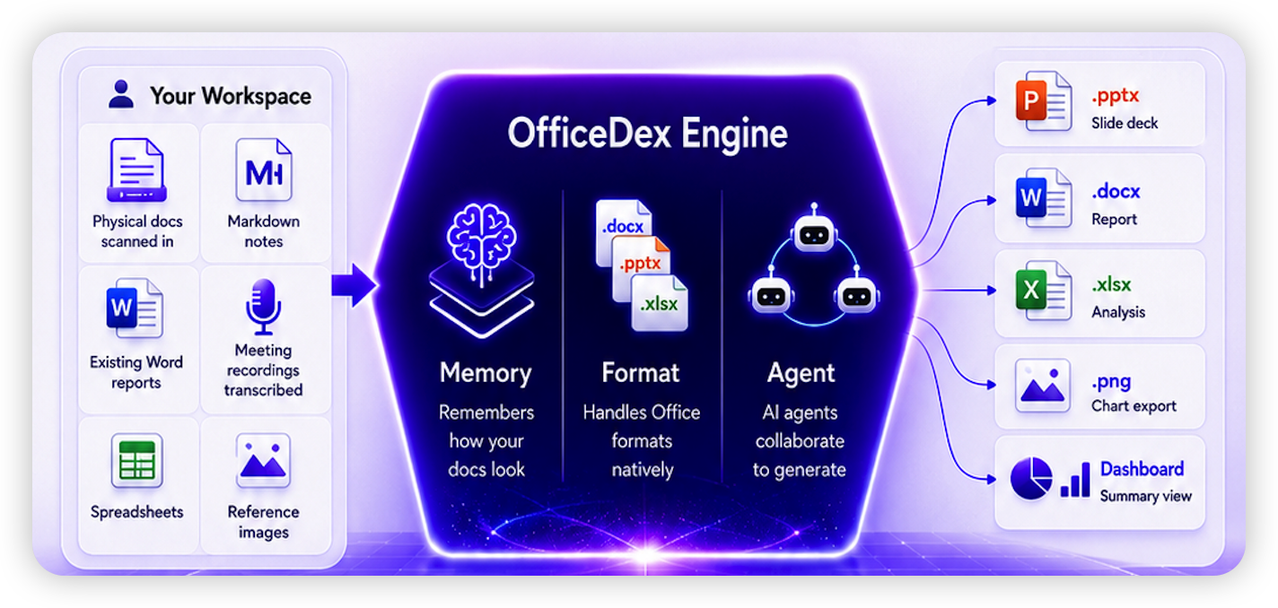 VibeOfficing engine — how intent becomes a native document